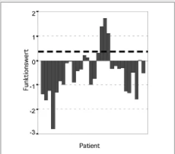 Abbildung 2b. Funktionswerte der Patienten mit positiver Klassifikation. Gestrichelte Linie: Trennwert (1 Patient  fehler-haft klassifiziert).