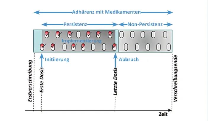 Abbildung 1. Darstellung des Prozesses der Adhärenz mit Medikamenten, eingeteilt in die Phasen Initiierung, Implementierung  und Abbruch
