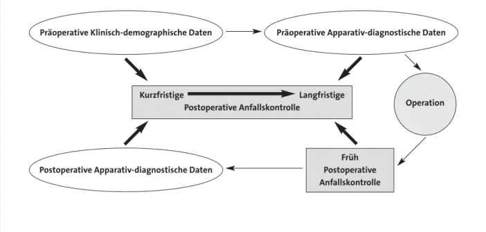 Abbildung 1: Schematische Darstellung der Einflussfaktoren des postoperativen Anfallsergebnisses (mögliche Prädiktoren).