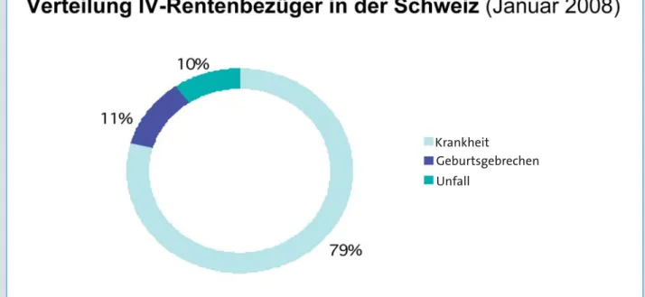 Abbildung 1: IV-Rentenbezüger in der Schweiz nach [3] 