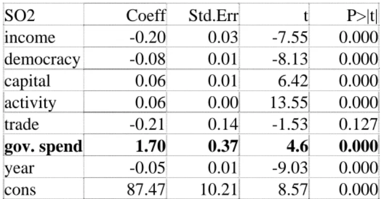 Table 4: Determinants of SO2 concentrations, taking into account outliers   Taking into account outliers 