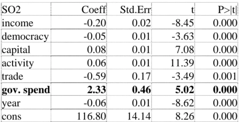 Table 3: Determinants of SO2 concentrations, corrected for heteroskedasticity   Corrected for heteroskedasticity 