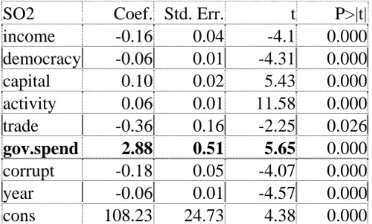 Table 5: Determinants of SO2 concentrations, adding corruption  Robust regression estimates  