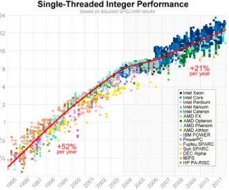Figure 3.1: Data from http://preshing.com