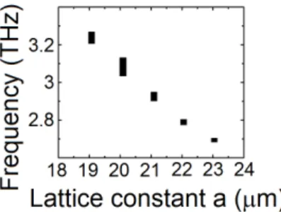 Figure 5.9: Resulting K-point lasing frequency of all measured devices as a function of the lattice parameter, each bar except a=23 µm is a collection measurements