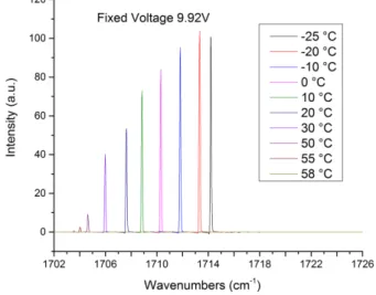 Figure 6.9: Spectral measurement of a device operating in continuous wave measured at a fix voltage for different temperatures.