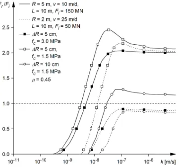 Figure 13 compares a "traffic tunnel" TBM (assumed to advance at a rate of v = 10 m/d, solid  curves) with a faster advancing "service tunnel" TBM (v = 25 m/d, dashed curves)