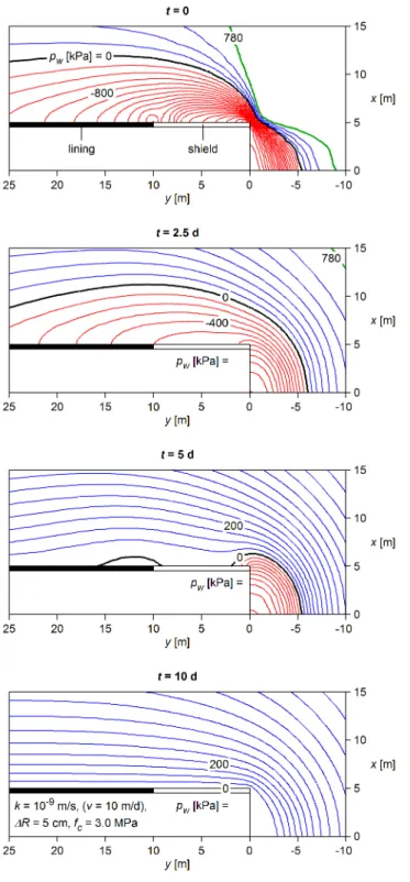 Figure 14. Contour lines of the pore pressure p w  at different times t during standstill (permeability of  the ground k = 10 -9  m/s, advance rate of the preceding excavation v = 10 m/d, radial gap size  