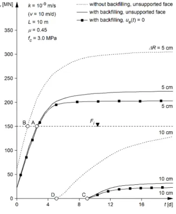 Figure 18. Required thrust force F r  for different model assumptions (unsupported or fixed face, with and without backfilling of the segmental lining close to the shield) as a function of the standstill time t (ground permeability k = 10 -9  m/s, advance 