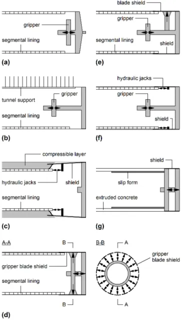 Figure 8. Principles of alternative TBM concepts developed for tunnelling in squeezing ground: