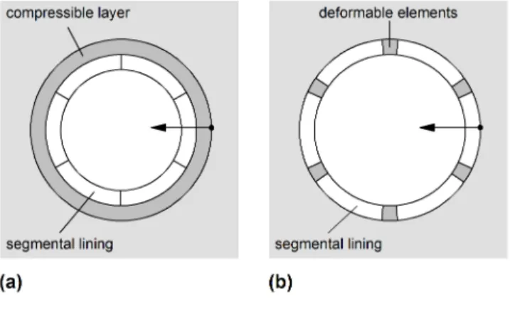 Figure 12. Concepts for deformable segmental linings: (a) compressible layer between rock and lining;