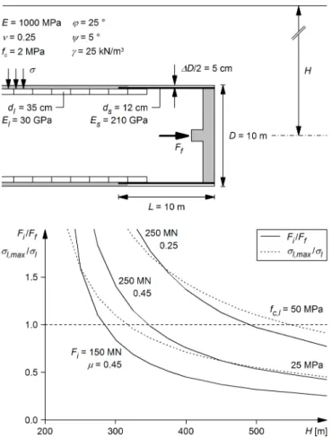 Figure 14 shows computational results obtained for a 10 m long, single shielded TBM boring a   10 m diameter tunnel in weak sedimentary rock