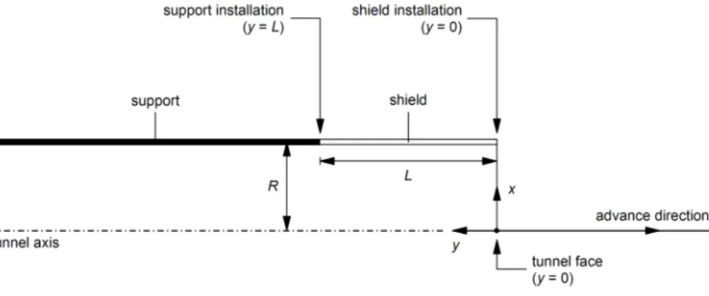 Figure 3. Problem layout indicating the different installation points of the shield and of the lining