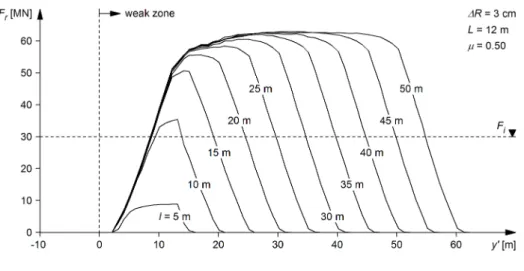 Figure 15. Required thrust force F r  as a function of the position y