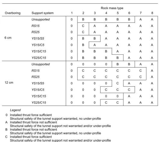 Table 4. Combined evaluation of the hazard scenarios "shield jamming", "support overstressing" and 