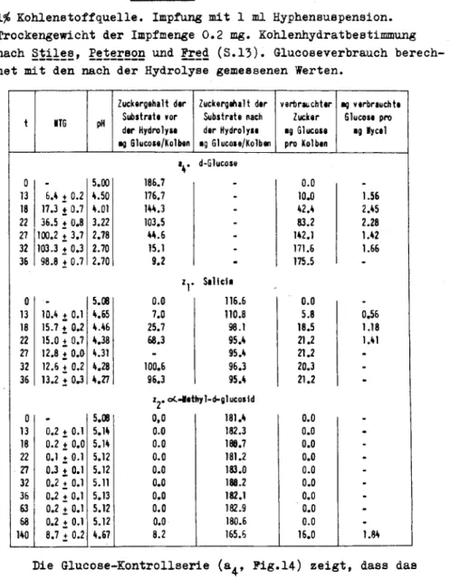 Tabelle 6 (Versuch 4)