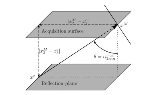 Figure 5.7: Determination of the minimum apparent velocity due to a limited acqui- acqui-sition surface.