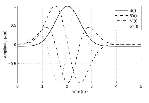 Figure 5.10: Initial input wavelet and its accompanying first, second and third order derivatives for f 0 = 450 MHz.