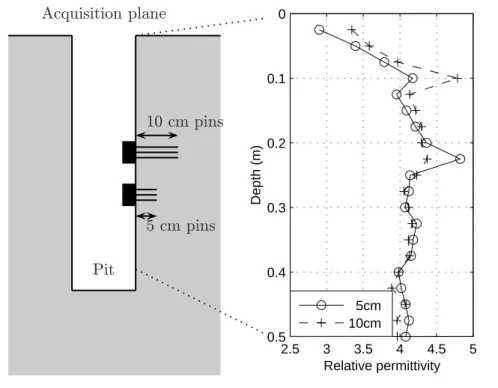 Figure 7.6: Estimates of the relative permittivity using TDR probes with a length of 5 and 10 cm in the side of a pit.