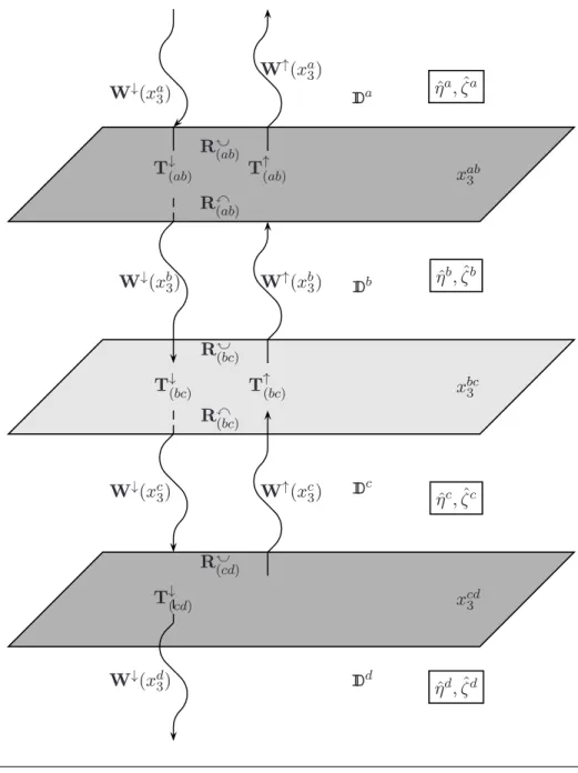 Figure 3.3: The wave fields present in a four-media configuration.
