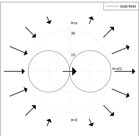 Figure 4.4: The amplitude of the total-field amplitudes for E ˆ R in the E-plane for R = 1 m ≈ 3.3λ, f = 500 MHz, σ = 0 S/m and ε r = 4
