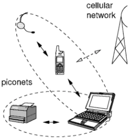 Figure 2.1: Scatternet composed of two piconets.