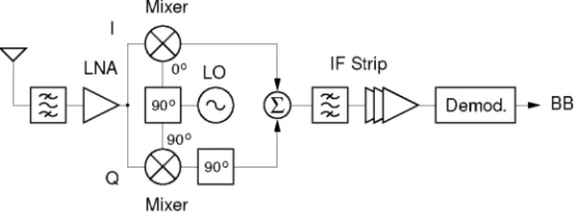 Figure 3.2: Block diagram of a Low-IF receiver using an image-reject