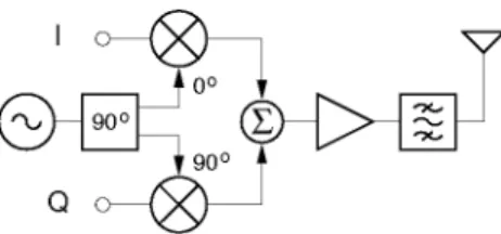 Figure 3.5: Direct conversion transmitter architecrure.