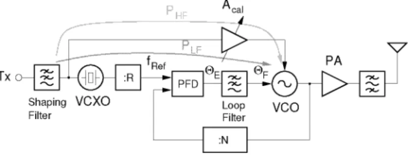 Figure 3.7: Two point modulation transmitter architecture.