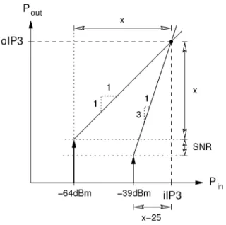 Figure 4.1: Third order intercept point specification