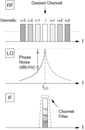 Figure 4.2: Reciprocal mixing due to the VCO phase noise.