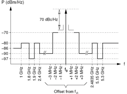 Figure 4.4: Bluetooth spurious emission mask