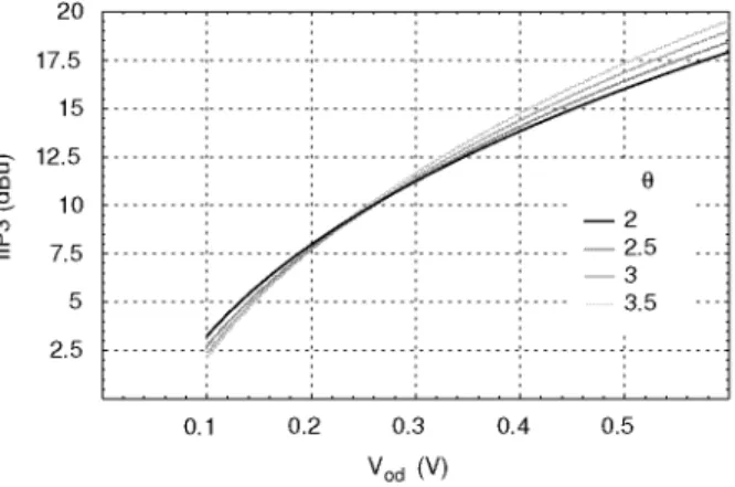 Figure 6.1: Input referred third order intercept point of a MOS tran¬