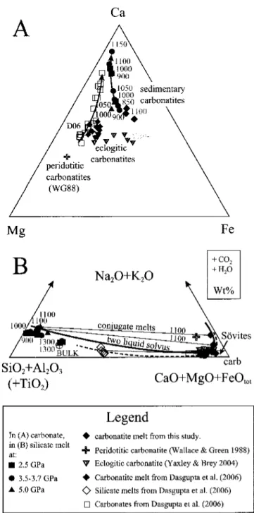 Fig. 5.6. (A) Compositions in CaCCyMgCOyFeCO, space