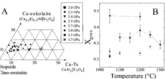 Fig. 4.5. (A) Clinopyroxene compositions with the endmembers diopside, clinoenstatite, Ca-tschermak and Ca-eskolaite