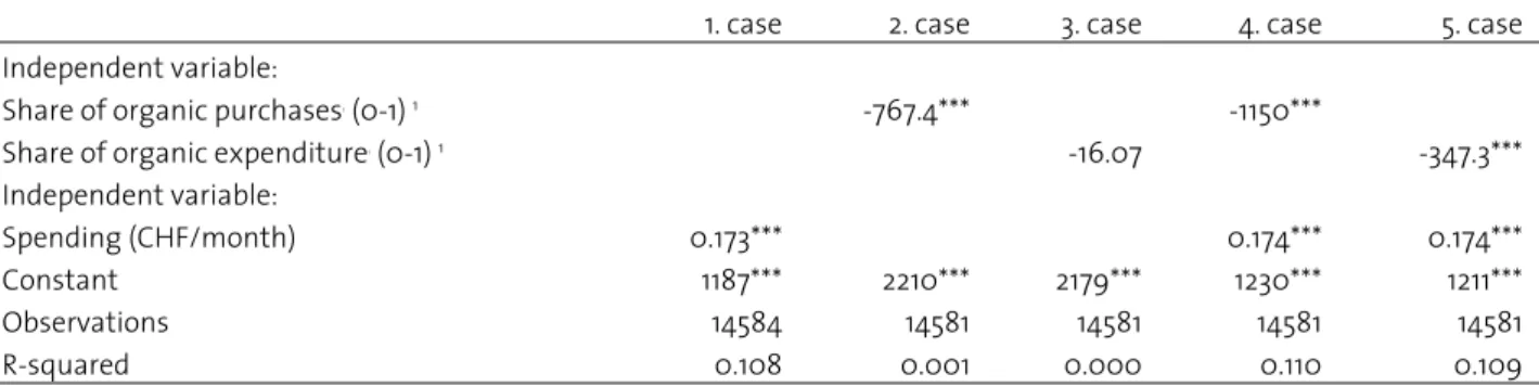 Table 1.  Regression of household GHG emissions with share of purchases of organic food and expenditure 
