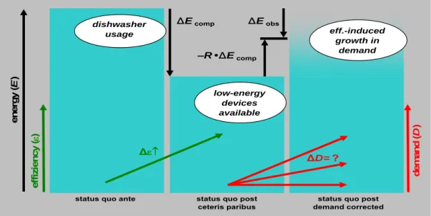 Figure 2. Illustrative example of energy-efficiency induced rebound effects. The introduction of a new technology or  service with improved energy-efficiency,  Δ ε > 0 , will result in a new system state where total energy demand  fort he technology or 