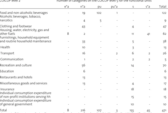 Table 2: Derivation of functional unit from the income and spending survey (categories on 2 nd  COICOP level)