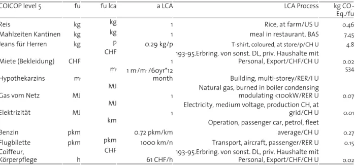 Table 4: Examples for the connection of LCA-processes to the consumption of the income and expenditure survey