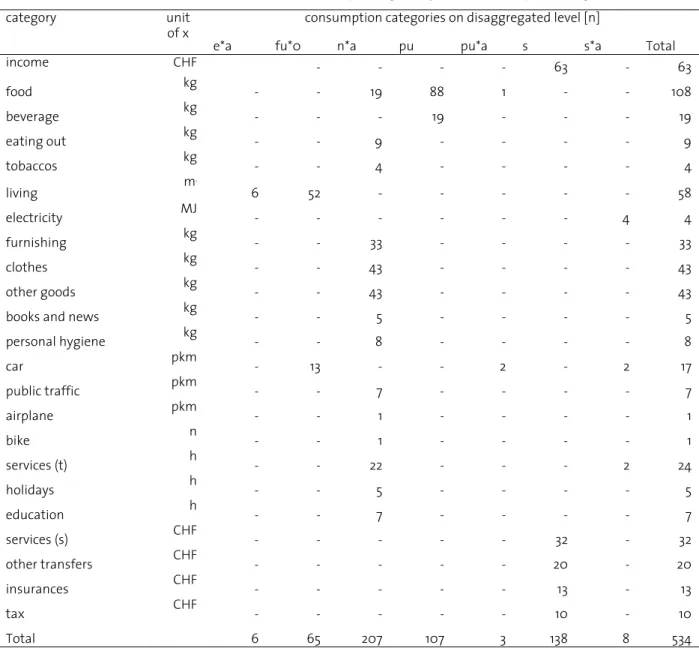Table 6: Derivation of functional unit from the income and spending survey (main consumption categories)  consumption categories on disaggregated level [n] 