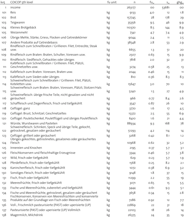 Table 16: purchases, spending, functional units and carbon emissions of average Swiss household on 5th COICOP level  (2002-2005) 