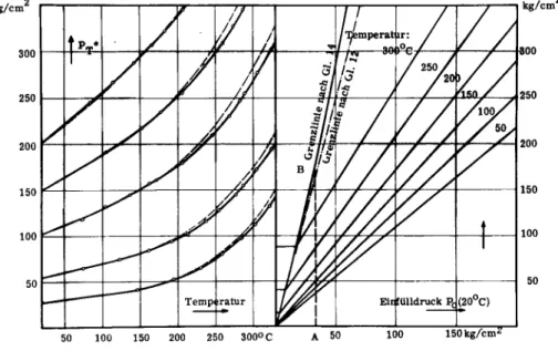 Fig. 4. Druckverlauf als Funktion von Temperatur und Anfangsdruck für