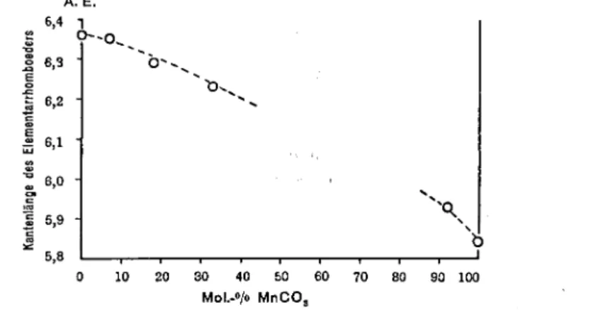 Fig. 18. Gitterkonstanten der Mischkristallreihe MnCC&gt;3—CaCC&gt;3 in Abhängigkeit von der chemischen Zusammensetzung.