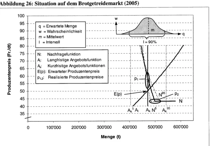 Abbildung 26: Situation auf dem Brotgetreidemarkt (2005)