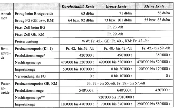 Tabelle 10: Resultate des Getreidemarktmodells (Variante 3)
