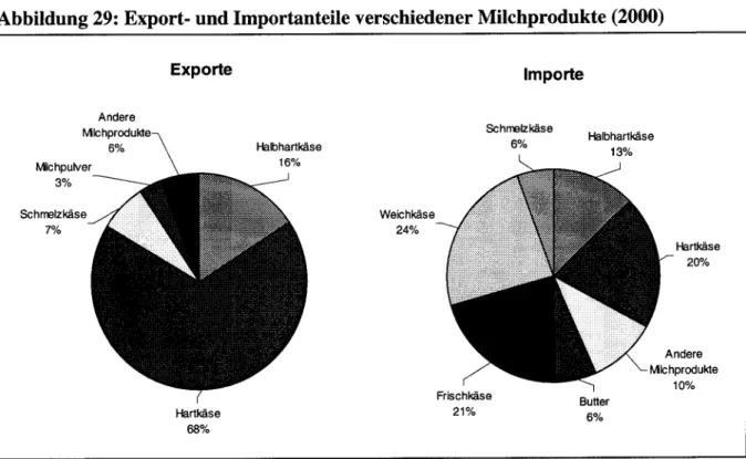 Abbildung 29: Export- und Importanteile
