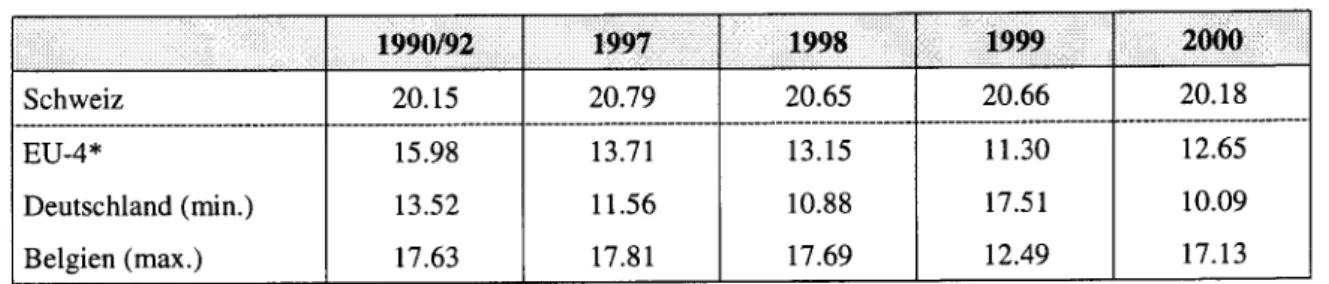 Tabelle 14: Internationaler Vergleich der Preise für Emmentalerkäse (1990-2000)