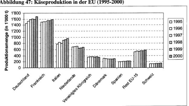 Abbildung 47: Käseproduktion in der EU (1995-2000)