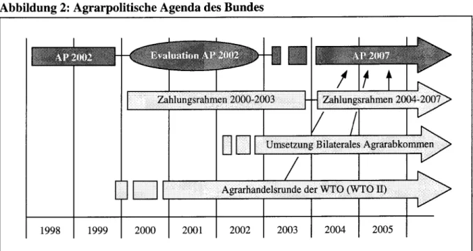Abbildung 2: Agrarpolitische Agenda des Bundes