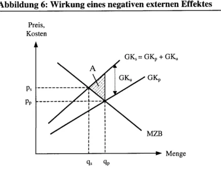 Abbildung 6: Wirkung eines negativen externen Effektes